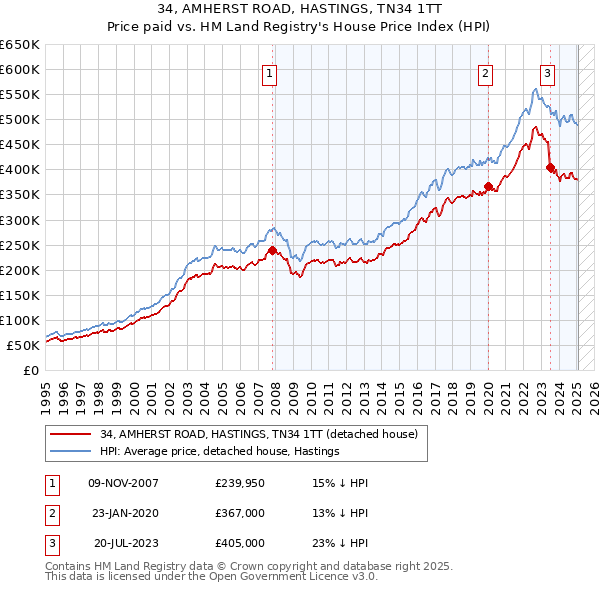 34, AMHERST ROAD, HASTINGS, TN34 1TT: Price paid vs HM Land Registry's House Price Index