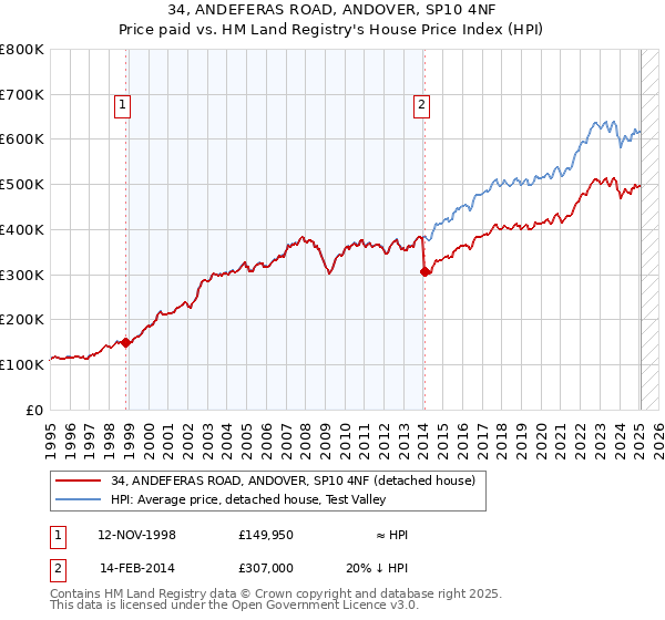 34, ANDEFERAS ROAD, ANDOVER, SP10 4NF: Price paid vs HM Land Registry's House Price Index