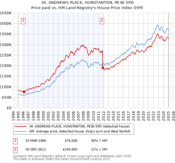 34, ANDREWS PLACE, HUNSTANTON, PE36 5PD: Price paid vs HM Land Registry's House Price Index