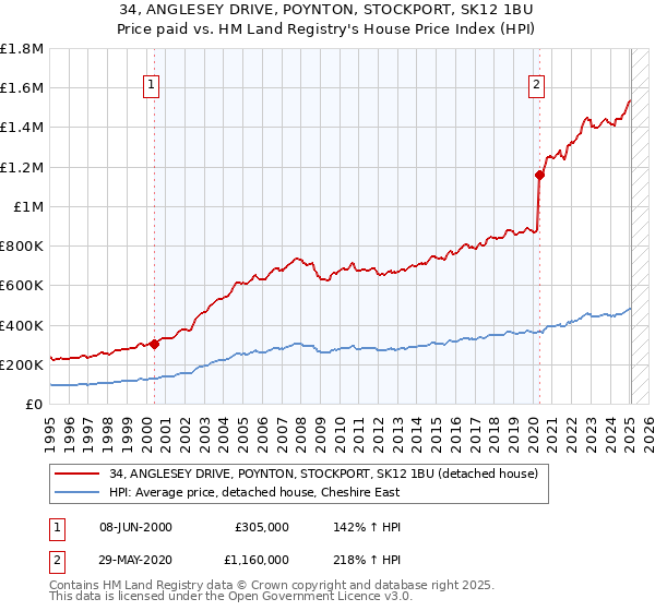 34, ANGLESEY DRIVE, POYNTON, STOCKPORT, SK12 1BU: Price paid vs HM Land Registry's House Price Index