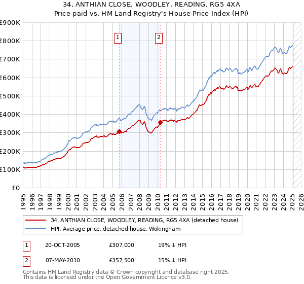 34, ANTHIAN CLOSE, WOODLEY, READING, RG5 4XA: Price paid vs HM Land Registry's House Price Index