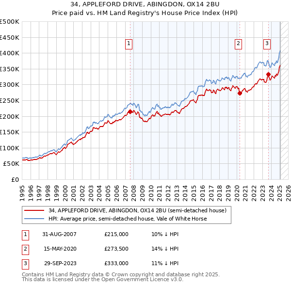 34, APPLEFORD DRIVE, ABINGDON, OX14 2BU: Price paid vs HM Land Registry's House Price Index