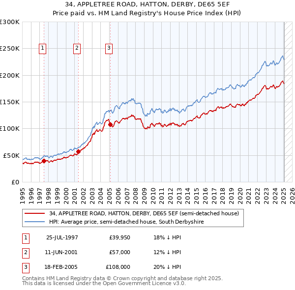 34, APPLETREE ROAD, HATTON, DERBY, DE65 5EF: Price paid vs HM Land Registry's House Price Index