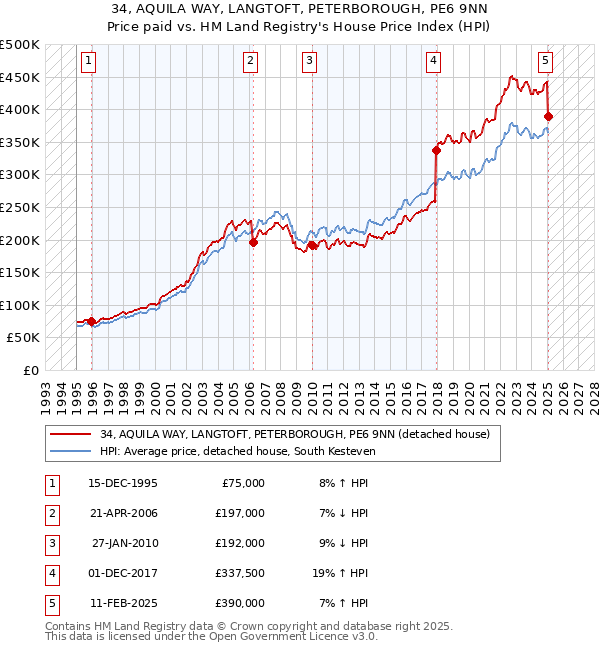 34, AQUILA WAY, LANGTOFT, PETERBOROUGH, PE6 9NN: Price paid vs HM Land Registry's House Price Index