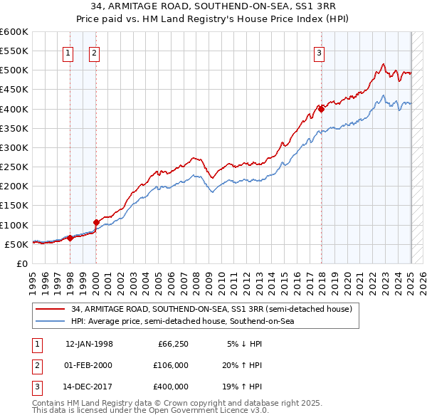 34, ARMITAGE ROAD, SOUTHEND-ON-SEA, SS1 3RR: Price paid vs HM Land Registry's House Price Index