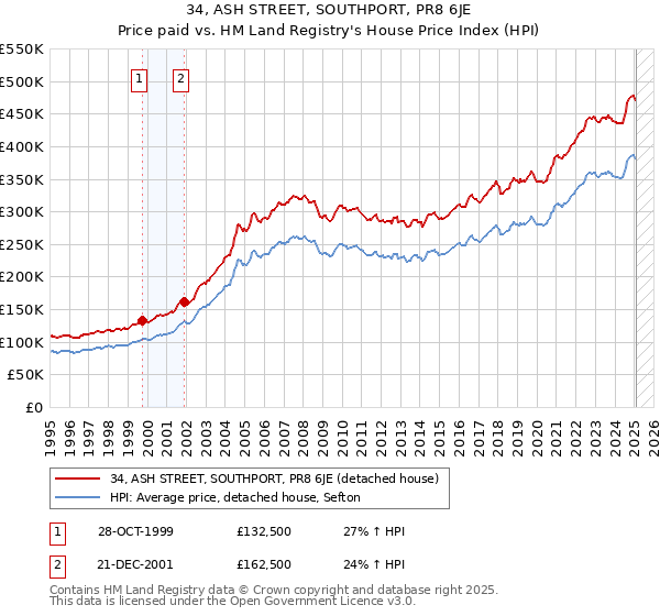 34, ASH STREET, SOUTHPORT, PR8 6JE: Price paid vs HM Land Registry's House Price Index