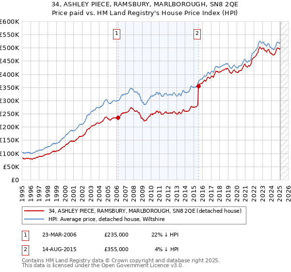 34, ASHLEY PIECE, RAMSBURY, MARLBOROUGH, SN8 2QE: Price paid vs HM Land Registry's House Price Index