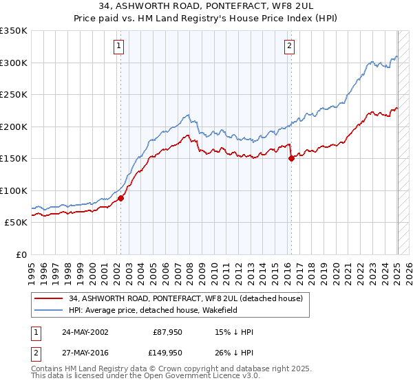 34, ASHWORTH ROAD, PONTEFRACT, WF8 2UL: Price paid vs HM Land Registry's House Price Index