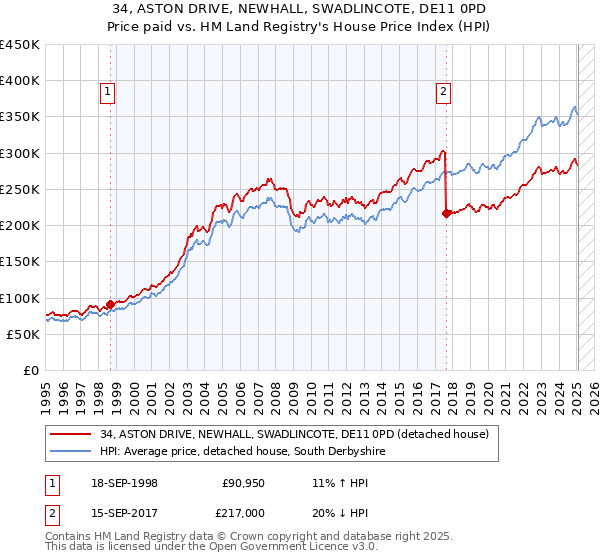 34, ASTON DRIVE, NEWHALL, SWADLINCOTE, DE11 0PD: Price paid vs HM Land Registry's House Price Index