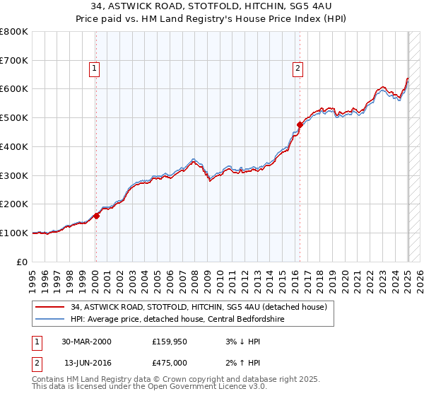 34, ASTWICK ROAD, STOTFOLD, HITCHIN, SG5 4AU: Price paid vs HM Land Registry's House Price Index