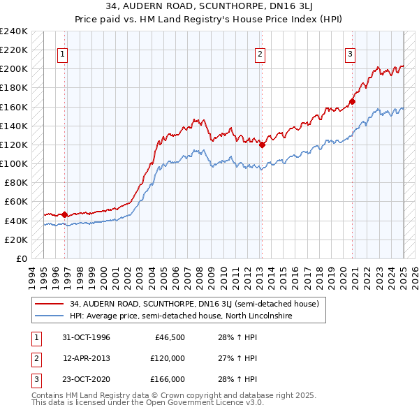 34, AUDERN ROAD, SCUNTHORPE, DN16 3LJ: Price paid vs HM Land Registry's House Price Index