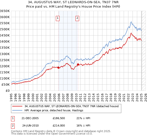 34, AUGUSTUS WAY, ST LEONARDS-ON-SEA, TN37 7NR: Price paid vs HM Land Registry's House Price Index