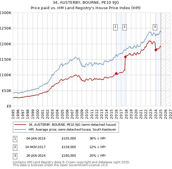 34, AUSTERBY, BOURNE, PE10 9JG: Price paid vs HM Land Registry's House Price Index