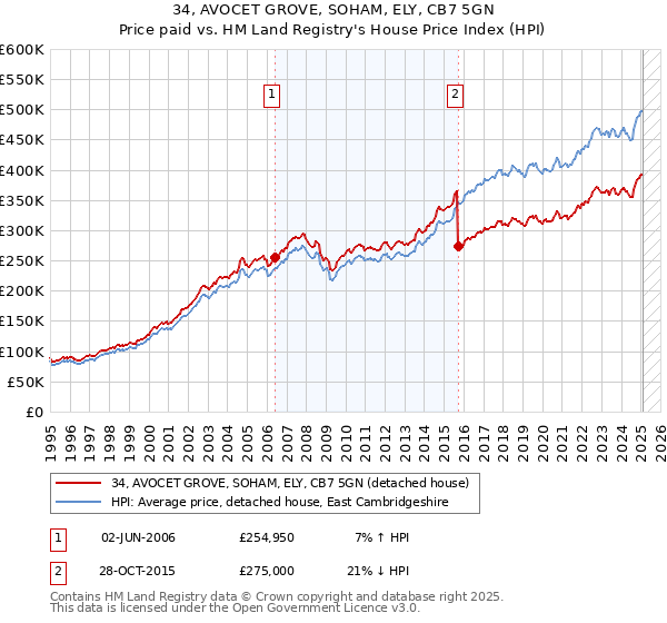 34, AVOCET GROVE, SOHAM, ELY, CB7 5GN: Price paid vs HM Land Registry's House Price Index