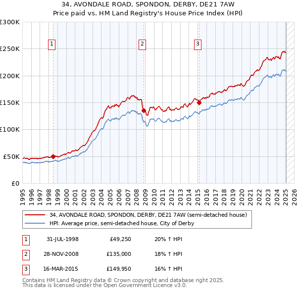 34, AVONDALE ROAD, SPONDON, DERBY, DE21 7AW: Price paid vs HM Land Registry's House Price Index