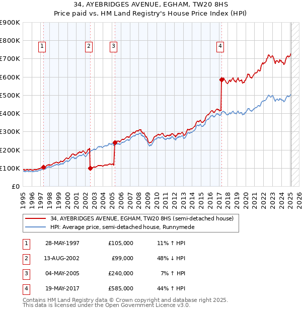 34, AYEBRIDGES AVENUE, EGHAM, TW20 8HS: Price paid vs HM Land Registry's House Price Index