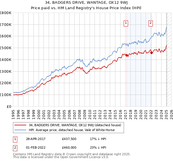 34, BADGERS DRIVE, WANTAGE, OX12 9WJ: Price paid vs HM Land Registry's House Price Index