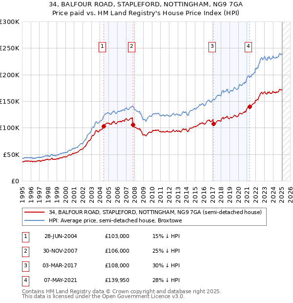 34, BALFOUR ROAD, STAPLEFORD, NOTTINGHAM, NG9 7GA: Price paid vs HM Land Registry's House Price Index