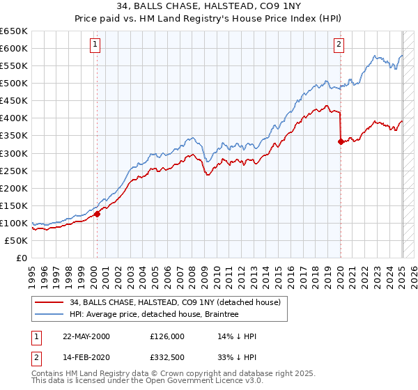 34, BALLS CHASE, HALSTEAD, CO9 1NY: Price paid vs HM Land Registry's House Price Index