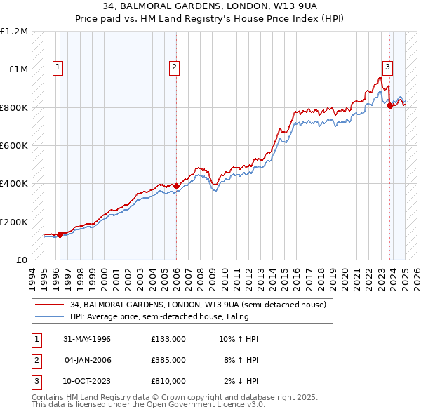34, BALMORAL GARDENS, LONDON, W13 9UA: Price paid vs HM Land Registry's House Price Index