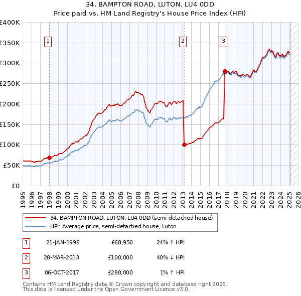 34, BAMPTON ROAD, LUTON, LU4 0DD: Price paid vs HM Land Registry's House Price Index