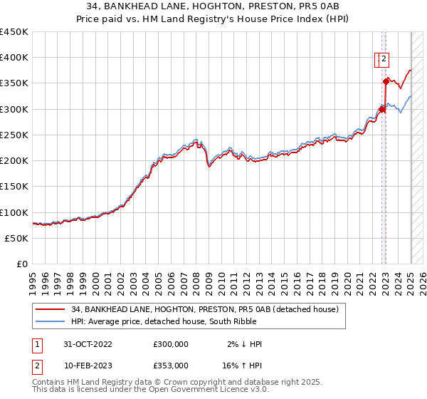 34, BANKHEAD LANE, HOGHTON, PRESTON, PR5 0AB: Price paid vs HM Land Registry's House Price Index