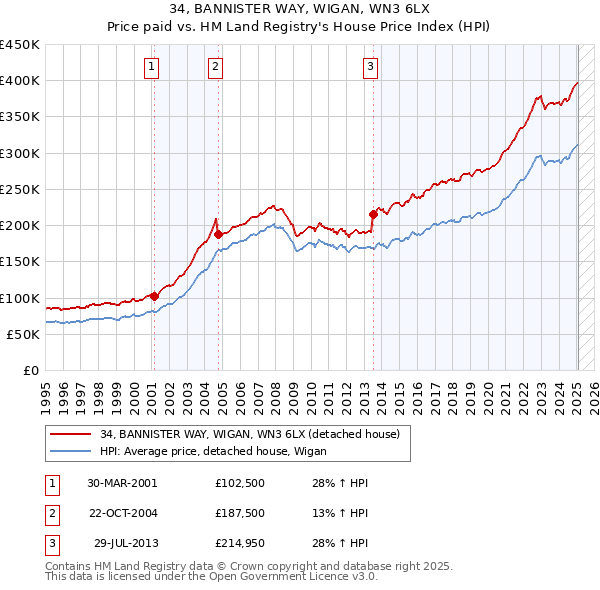 34, BANNISTER WAY, WIGAN, WN3 6LX: Price paid vs HM Land Registry's House Price Index