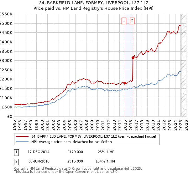 34, BARKFIELD LANE, FORMBY, LIVERPOOL, L37 1LZ: Price paid vs HM Land Registry's House Price Index