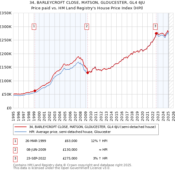 34, BARLEYCROFT CLOSE, MATSON, GLOUCESTER, GL4 6JU: Price paid vs HM Land Registry's House Price Index