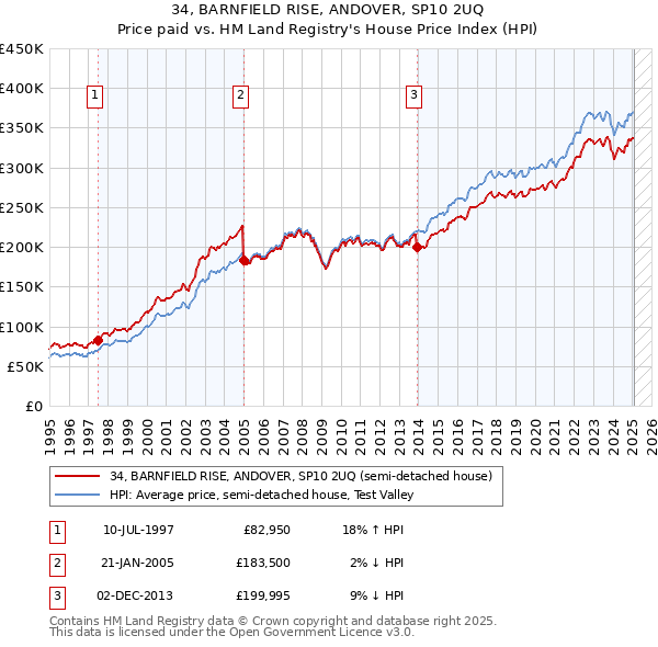 34, BARNFIELD RISE, ANDOVER, SP10 2UQ: Price paid vs HM Land Registry's House Price Index