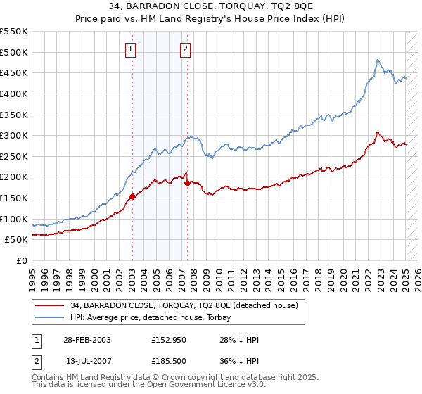 34, BARRADON CLOSE, TORQUAY, TQ2 8QE: Price paid vs HM Land Registry's House Price Index
