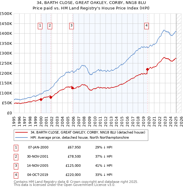 34, BARTH CLOSE, GREAT OAKLEY, CORBY, NN18 8LU: Price paid vs HM Land Registry's House Price Index