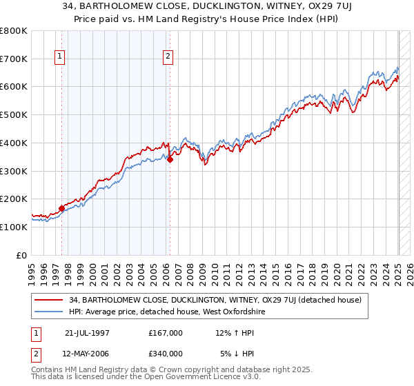 34, BARTHOLOMEW CLOSE, DUCKLINGTON, WITNEY, OX29 7UJ: Price paid vs HM Land Registry's House Price Index