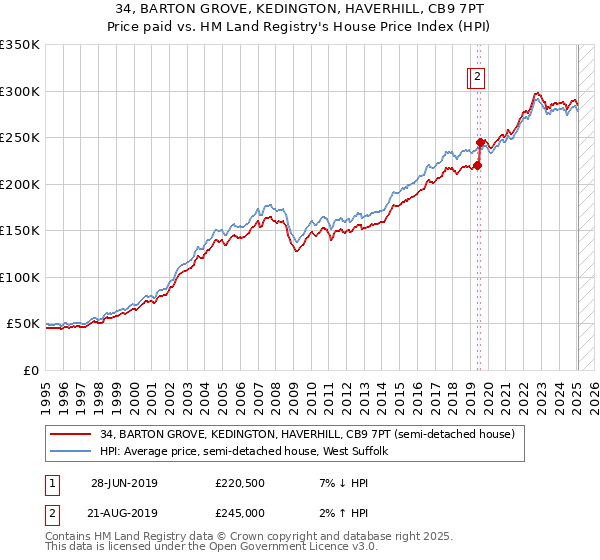 34, BARTON GROVE, KEDINGTON, HAVERHILL, CB9 7PT: Price paid vs HM Land Registry's House Price Index