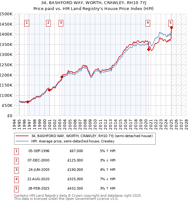 34, BASHFORD WAY, WORTH, CRAWLEY, RH10 7YJ: Price paid vs HM Land Registry's House Price Index