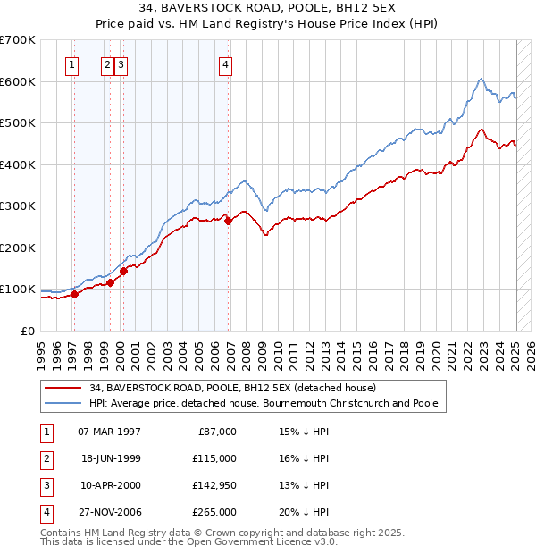 34, BAVERSTOCK ROAD, POOLE, BH12 5EX: Price paid vs HM Land Registry's House Price Index