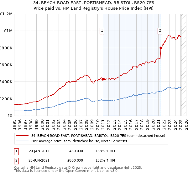 34, BEACH ROAD EAST, PORTISHEAD, BRISTOL, BS20 7ES: Price paid vs HM Land Registry's House Price Index