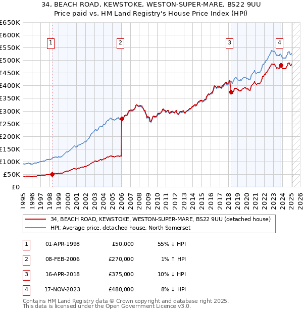 34, BEACH ROAD, KEWSTOKE, WESTON-SUPER-MARE, BS22 9UU: Price paid vs HM Land Registry's House Price Index