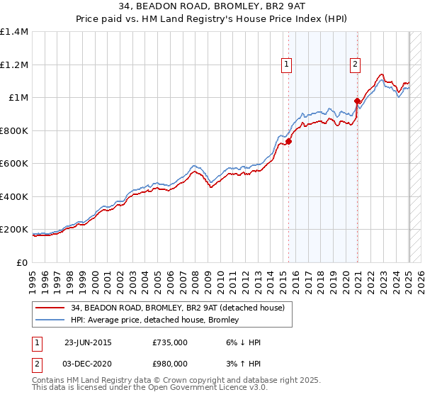 34, BEADON ROAD, BROMLEY, BR2 9AT: Price paid vs HM Land Registry's House Price Index