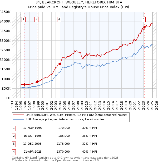 34, BEARCROFT, WEOBLEY, HEREFORD, HR4 8TA: Price paid vs HM Land Registry's House Price Index