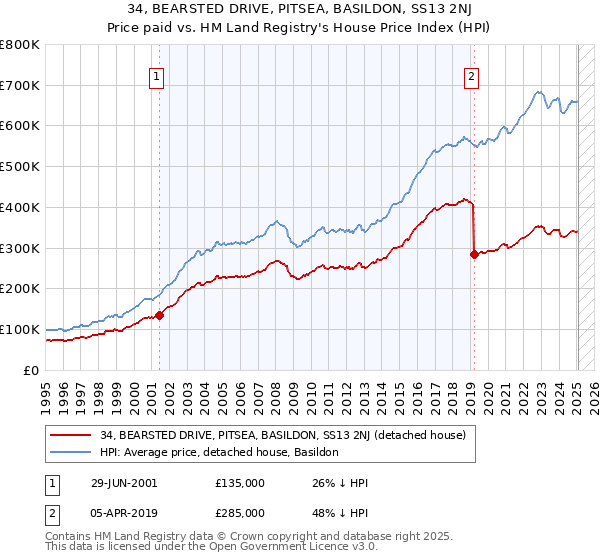 34, BEARSTED DRIVE, PITSEA, BASILDON, SS13 2NJ: Price paid vs HM Land Registry's House Price Index