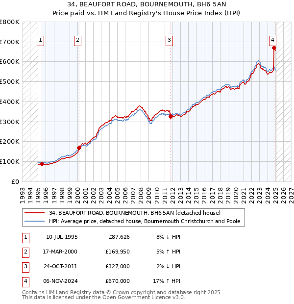 34, BEAUFORT ROAD, BOURNEMOUTH, BH6 5AN: Price paid vs HM Land Registry's House Price Index