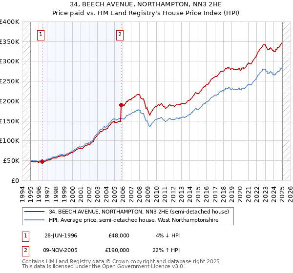 34, BEECH AVENUE, NORTHAMPTON, NN3 2HE: Price paid vs HM Land Registry's House Price Index