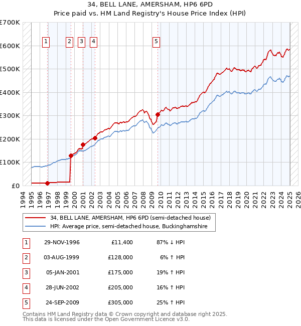 34, BELL LANE, AMERSHAM, HP6 6PD: Price paid vs HM Land Registry's House Price Index