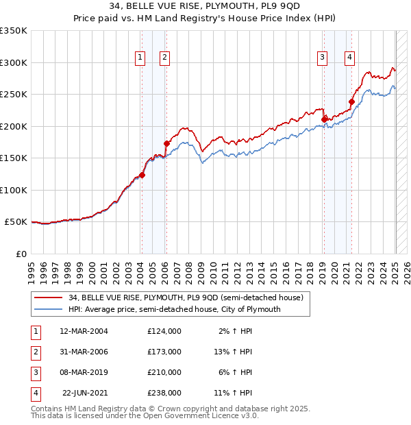 34, BELLE VUE RISE, PLYMOUTH, PL9 9QD: Price paid vs HM Land Registry's House Price Index