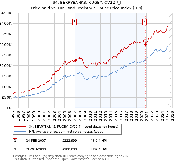 34, BERRYBANKS, RUGBY, CV22 7JJ: Price paid vs HM Land Registry's House Price Index