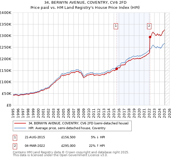34, BERWYN AVENUE, COVENTRY, CV6 2FD: Price paid vs HM Land Registry's House Price Index