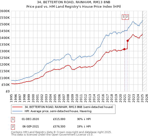 34, BETTERTON ROAD, RAINHAM, RM13 8NB: Price paid vs HM Land Registry's House Price Index