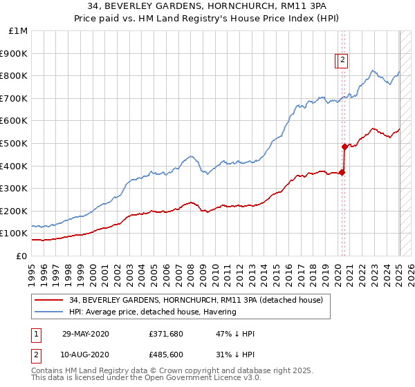 34, BEVERLEY GARDENS, HORNCHURCH, RM11 3PA: Price paid vs HM Land Registry's House Price Index