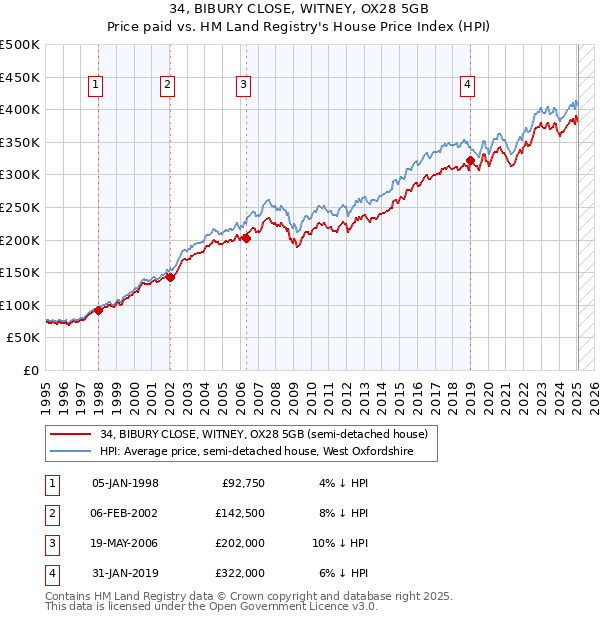 34, BIBURY CLOSE, WITNEY, OX28 5GB: Price paid vs HM Land Registry's House Price Index